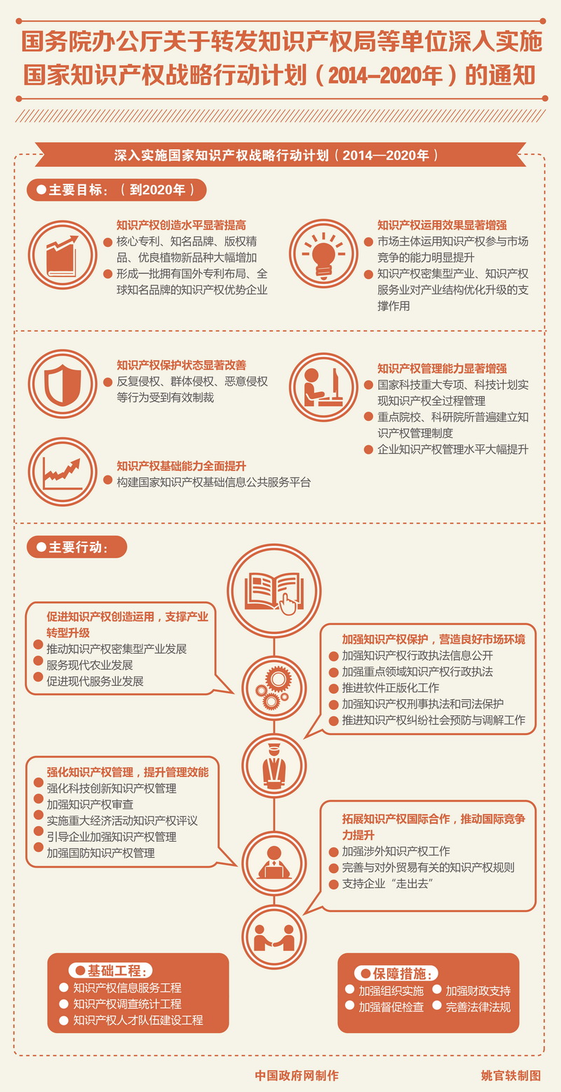 圖解：深入實施國家知識產權戰(zhàn)略行動計劃