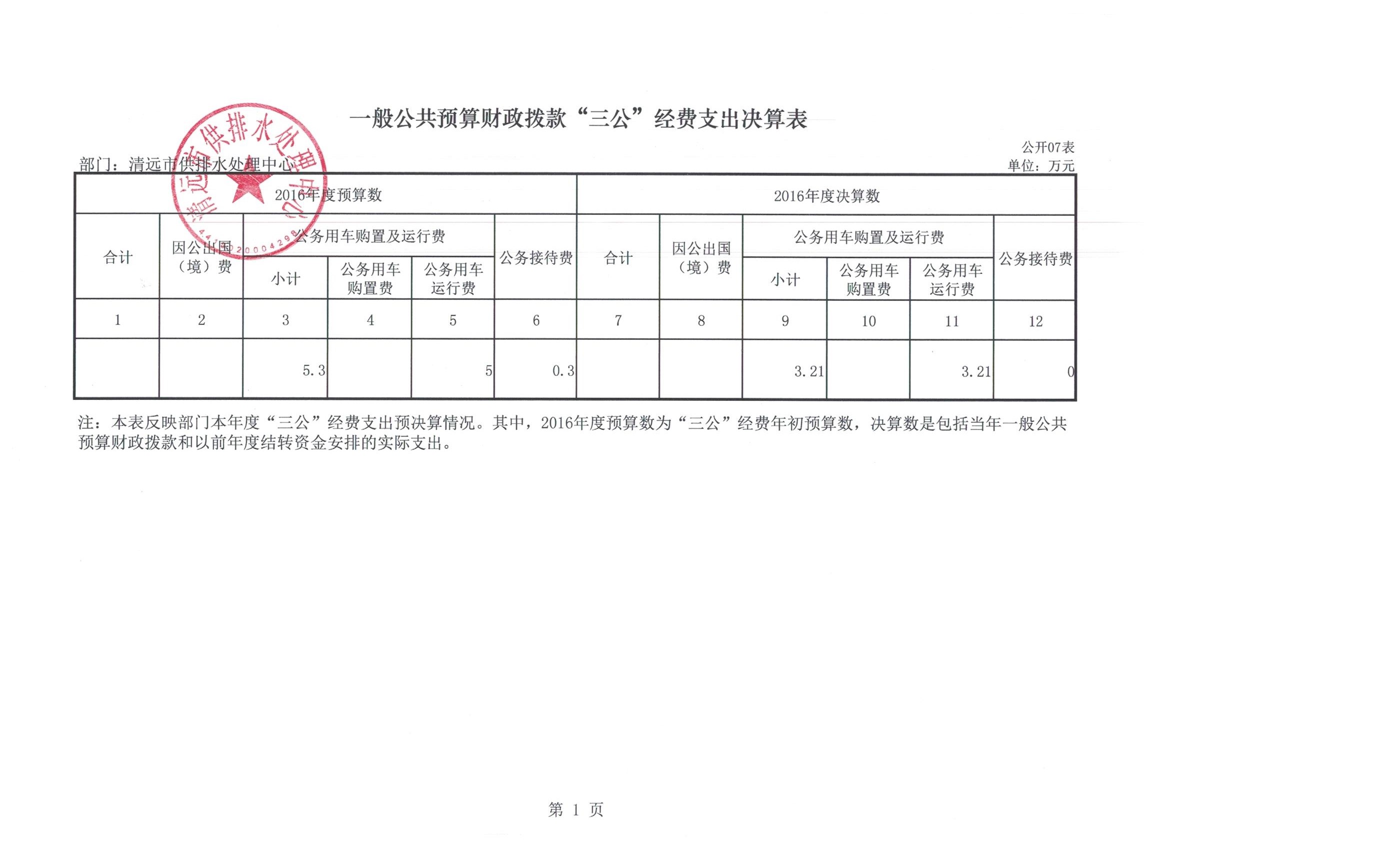 2016年度供排水部門(mén)三公經(jīng)費(fèi)公開(kāi)表