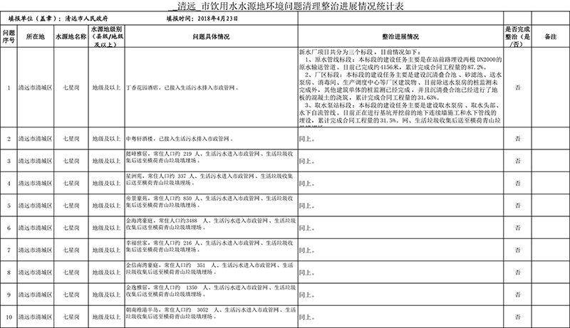 清遠(yuǎn)市4月份飲用水水源地環(huán)境問(wèn)題清理整治進(jìn)展情況統(tǒng)計(jì)表+最終公示版1-1