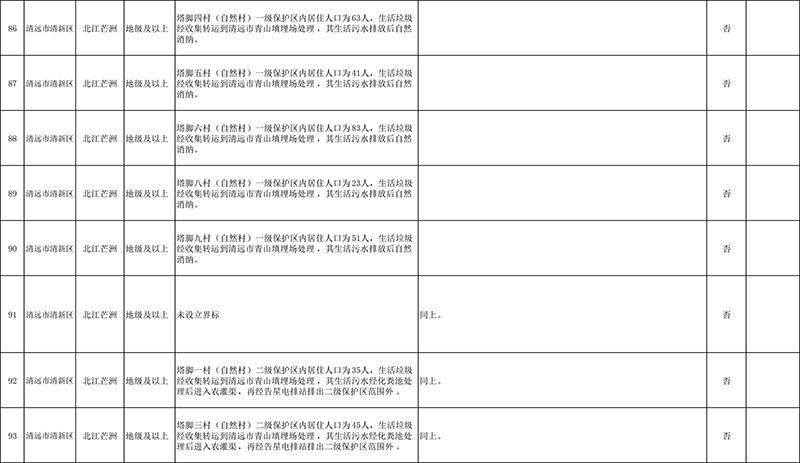 清遠(yuǎn)市4月份飲用水水源地環(huán)境問(wèn)題清理整治進(jìn)展情況統(tǒng)計(jì)表+最終公示版1-7