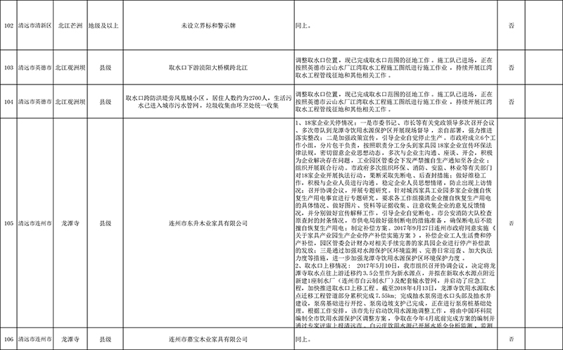 清遠(yuǎn)市4月份飲用水水源地環(huán)境問(wèn)題清理整治進(jìn)展情況統(tǒng)計(jì)表+最終公示版1-9