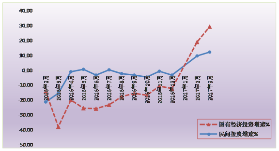 標題: 清遠市2016年-2017年3月逐月民間投資、國有經(jīng)濟投資增速