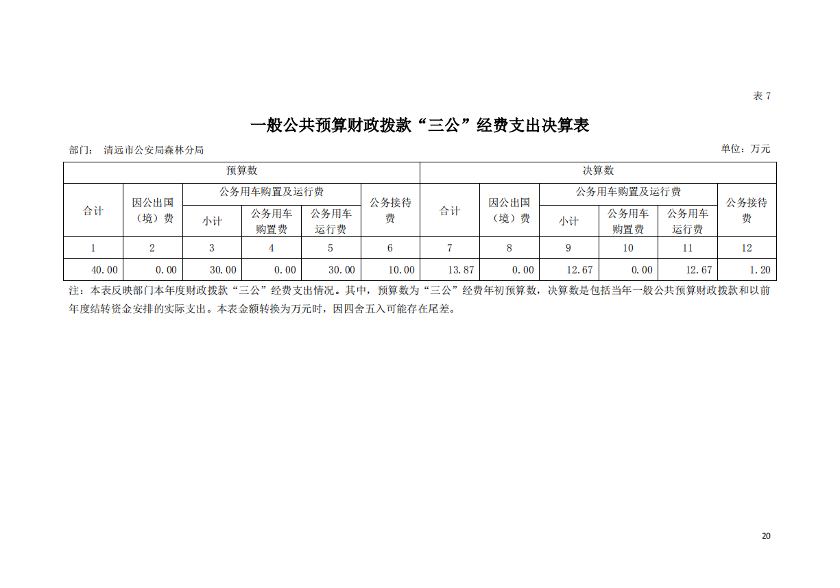 2019年清遠(yuǎn)市公安局森林公局一分公共預(yù)算財政撥款”三公“經(jīng)費支出決算表.png