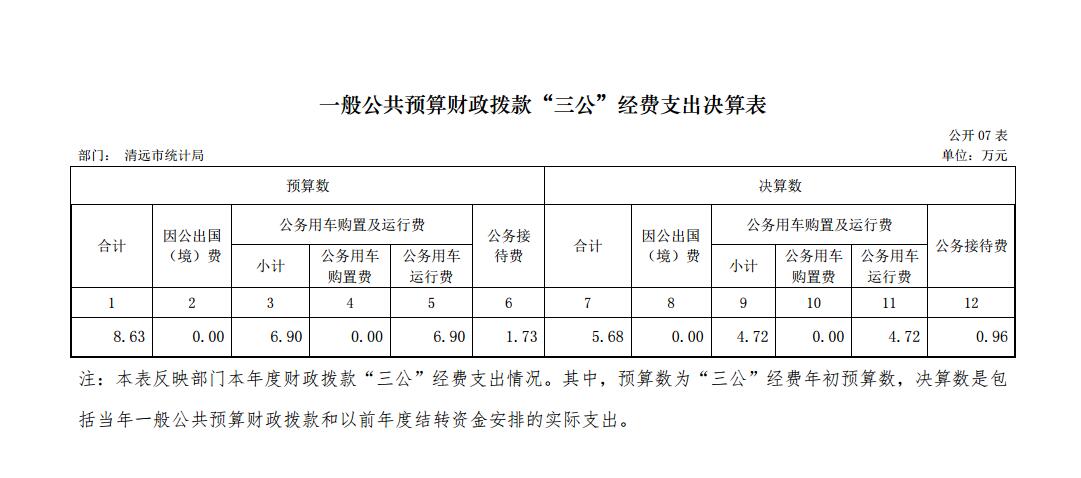 清遠市統(tǒng)計局2017年一般公共預算財政撥款“三公”經(jīng)費支出決算表2017.11.29.jpg