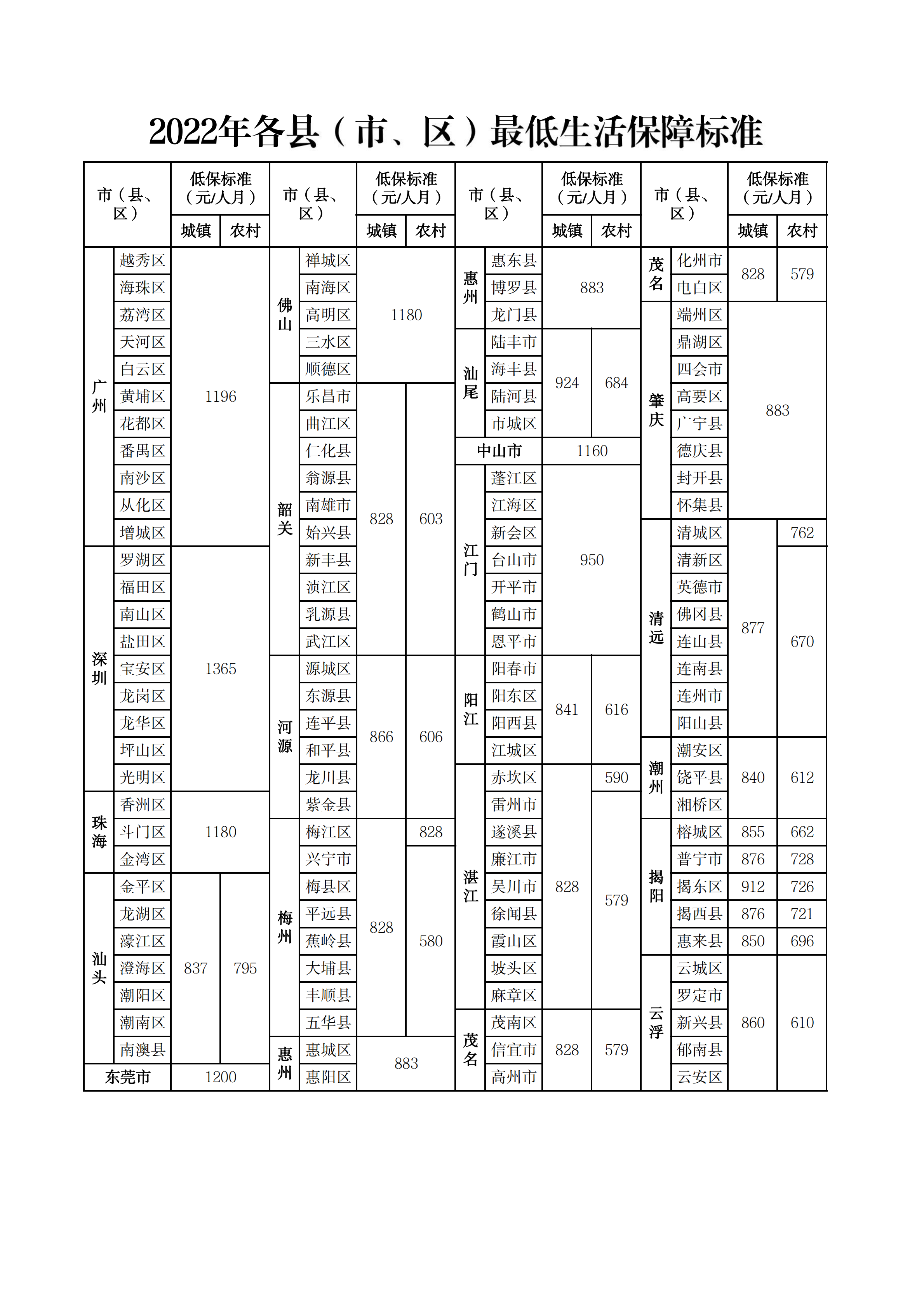 2022年各縣（市、區(qū)）最低生活保障標(biāo)準(zhǔn).png