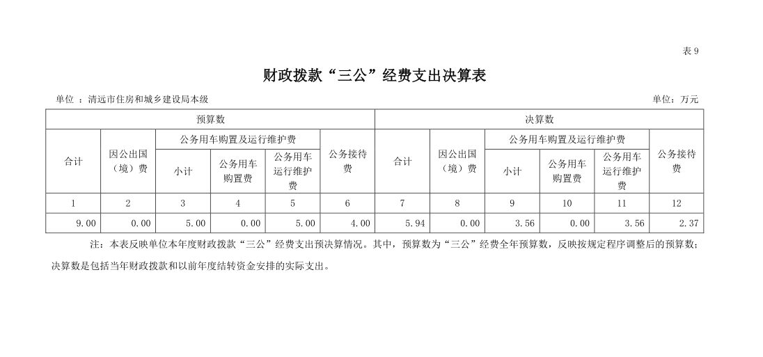 2022年清遠(yuǎn)市住房和城鄉(xiāng)建設(shè)局本級(jí)財(cái)政撥款“三公”經(jīng)費(fèi)支出決算公開(kāi).png