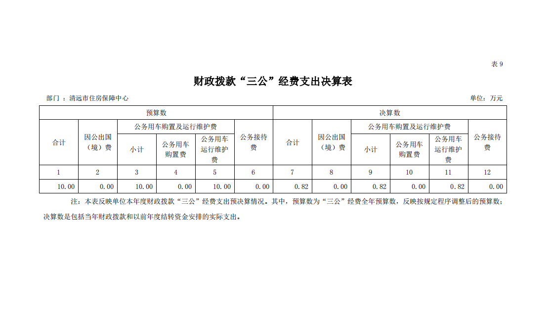 2022年清遠(yuǎn)市住房保障中心財政撥款“三公”經(jīng)費(fèi)支出決算表公開.png