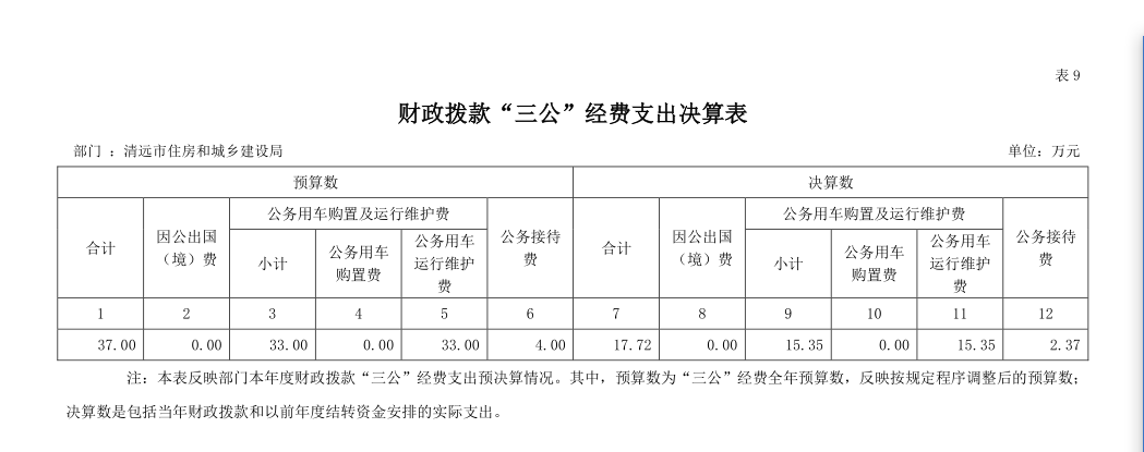 2022年清遠市住房和城鄉(xiāng)建設(shè)局部門財政撥款“三公”經(jīng)費支出決算公開.png