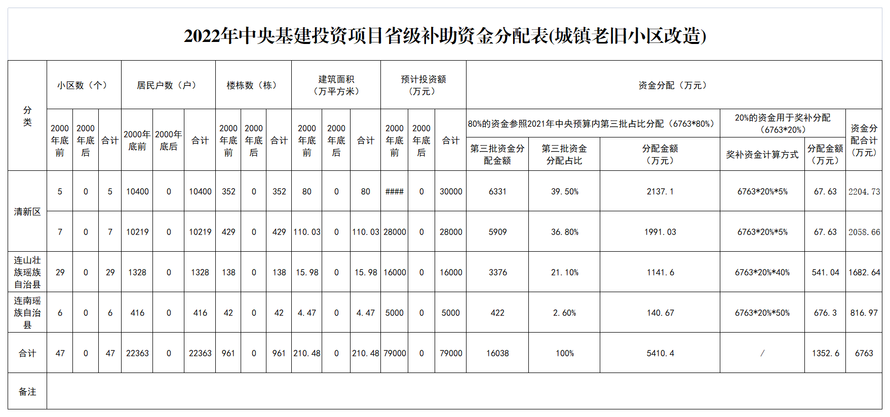 2022年中央基建投資項(xiàng)目省級(jí)補(bǔ)助資金分配表(城鎮(zhèn)老舊小區(qū)改造).png