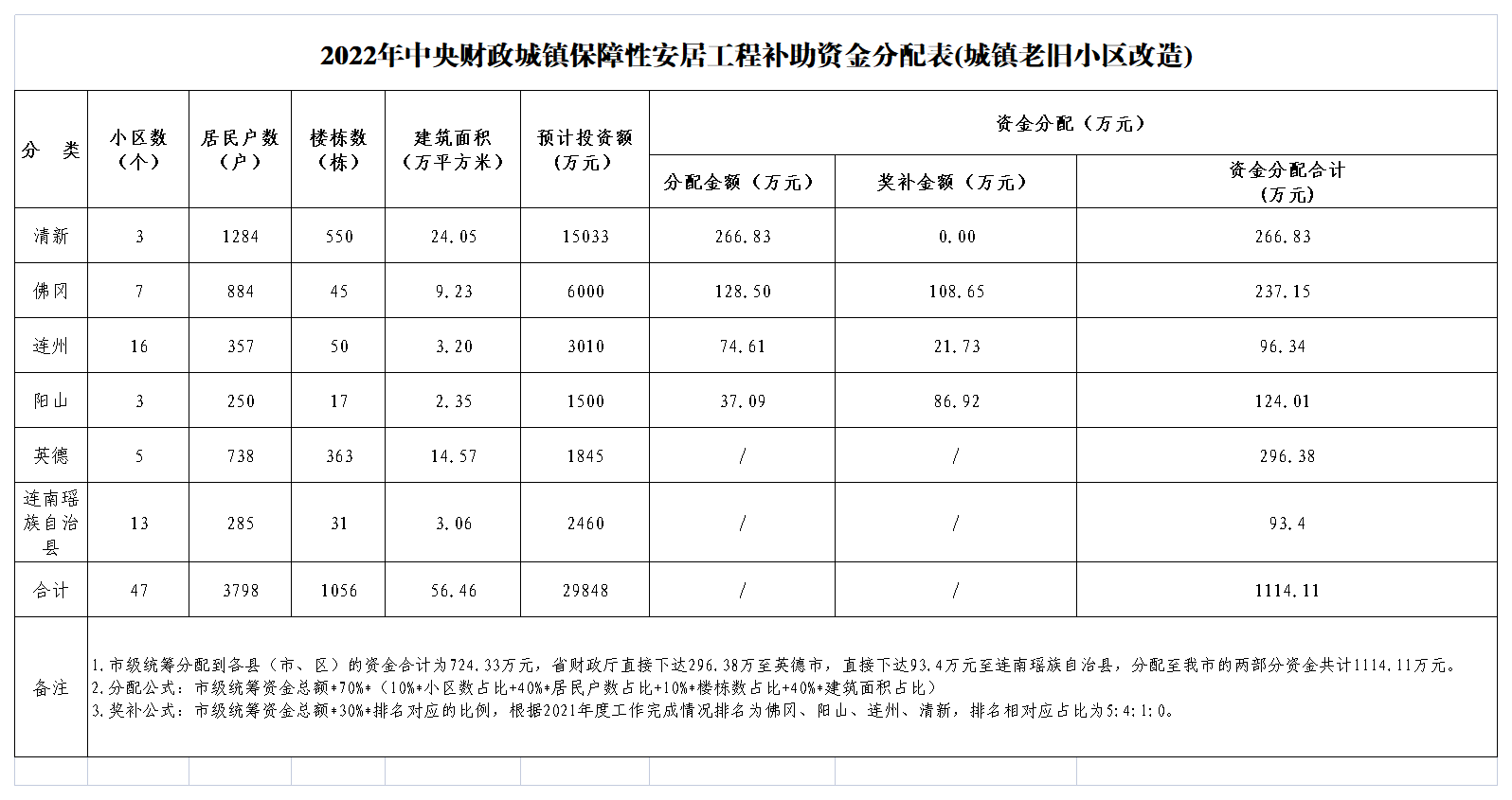 2022年中央財政城鎮(zhèn)保障性安居工程補助資金分配表(城鎮(zhèn)老舊小區(qū)改造).png