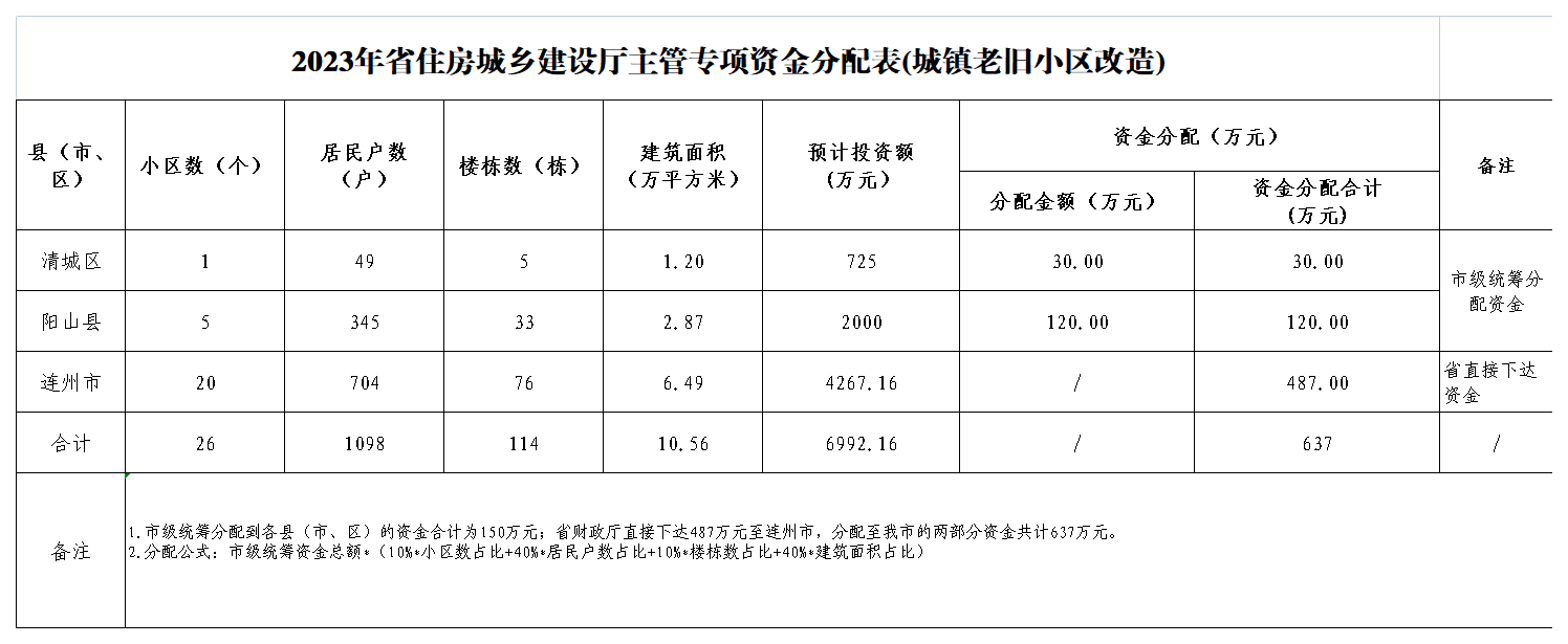 2023年省住房城鄉(xiāng)建設(shè)廳主管專(zhuān)項(xiàng)資金分配表(城鎮(zhèn)老舊小區(qū)改造).png