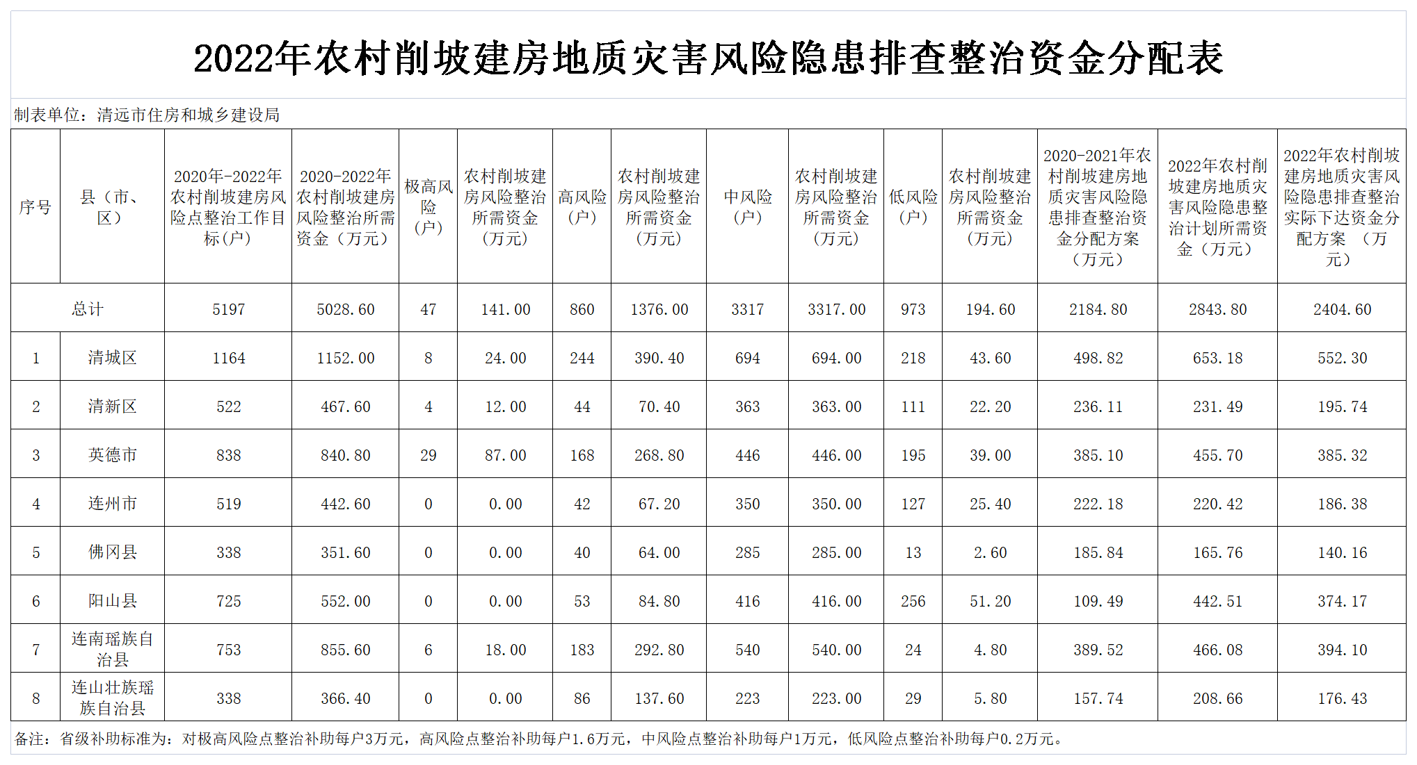 2022年提前下達(dá)省級(jí)保障性安居工程專項(xiàng)資金分配表（農(nóng)村削坡建房）.png