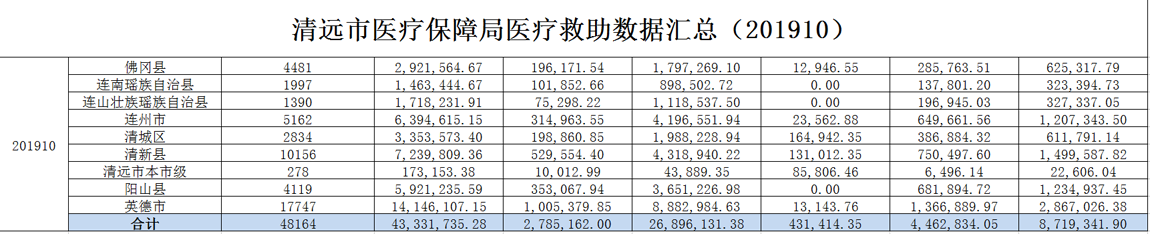 2019年10月清遠(yuǎn)市醫(yī)療救助情況公示.png