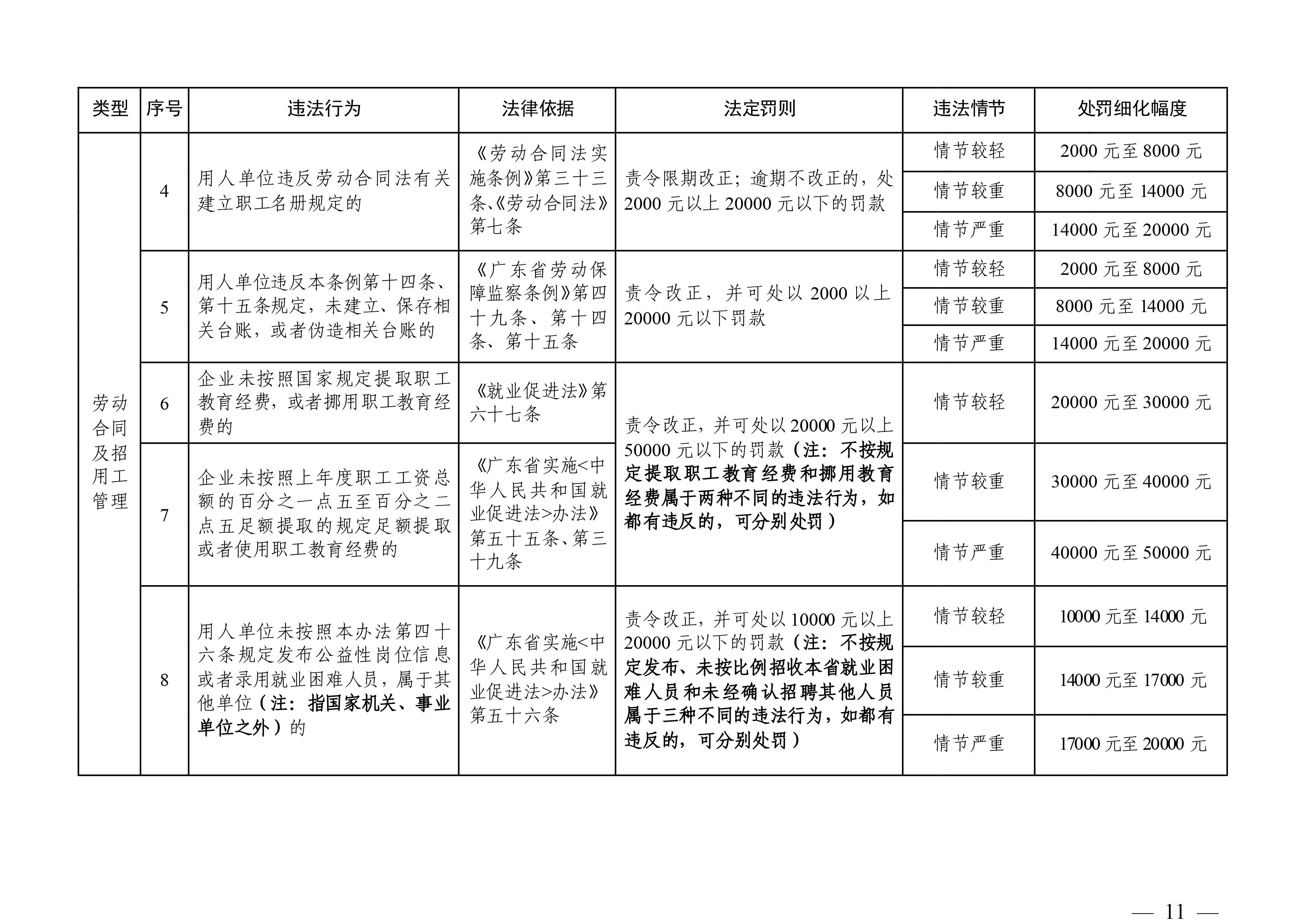 （市人社局規(guī)范性文件）清遠(yuǎn)市人力資源和社會保障局關(guān)于印發(fā)《清遠(yuǎn)市人力資源社會保障行政部門規(guī)范行政處罰自由裁量權(quán)規(guī)定（第二版）》的通知(1)-圖片-10.jpg