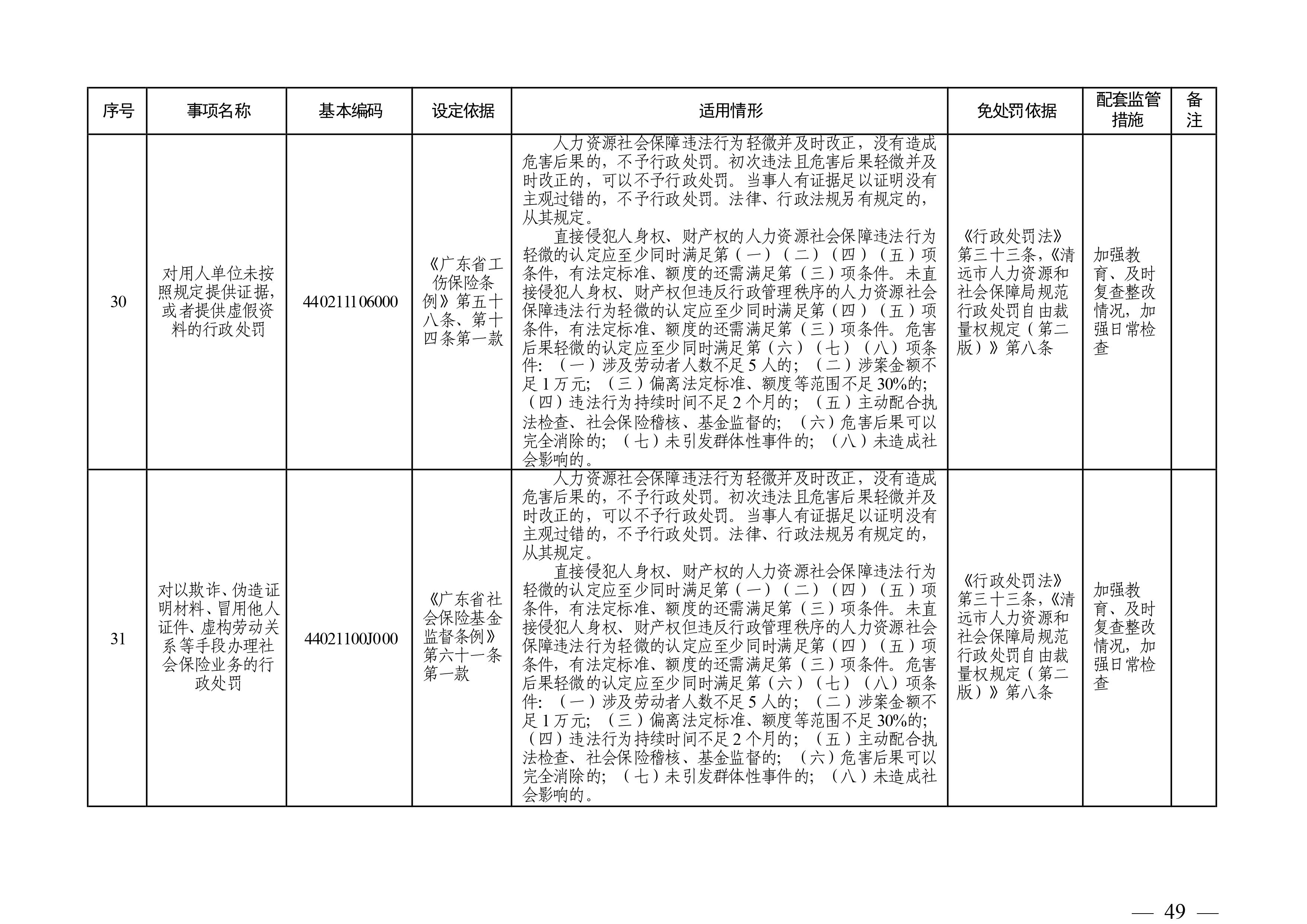 （市人社局規(guī)范性文件）清遠(yuǎn)市人力資源和社會保障局關(guān)于印發(fā)《清遠(yuǎn)市人力資源社會保障行政部門規(guī)范行政處罰自由裁量權(quán)規(guī)定（第二版）》的通知(1)-圖片-48.jpg