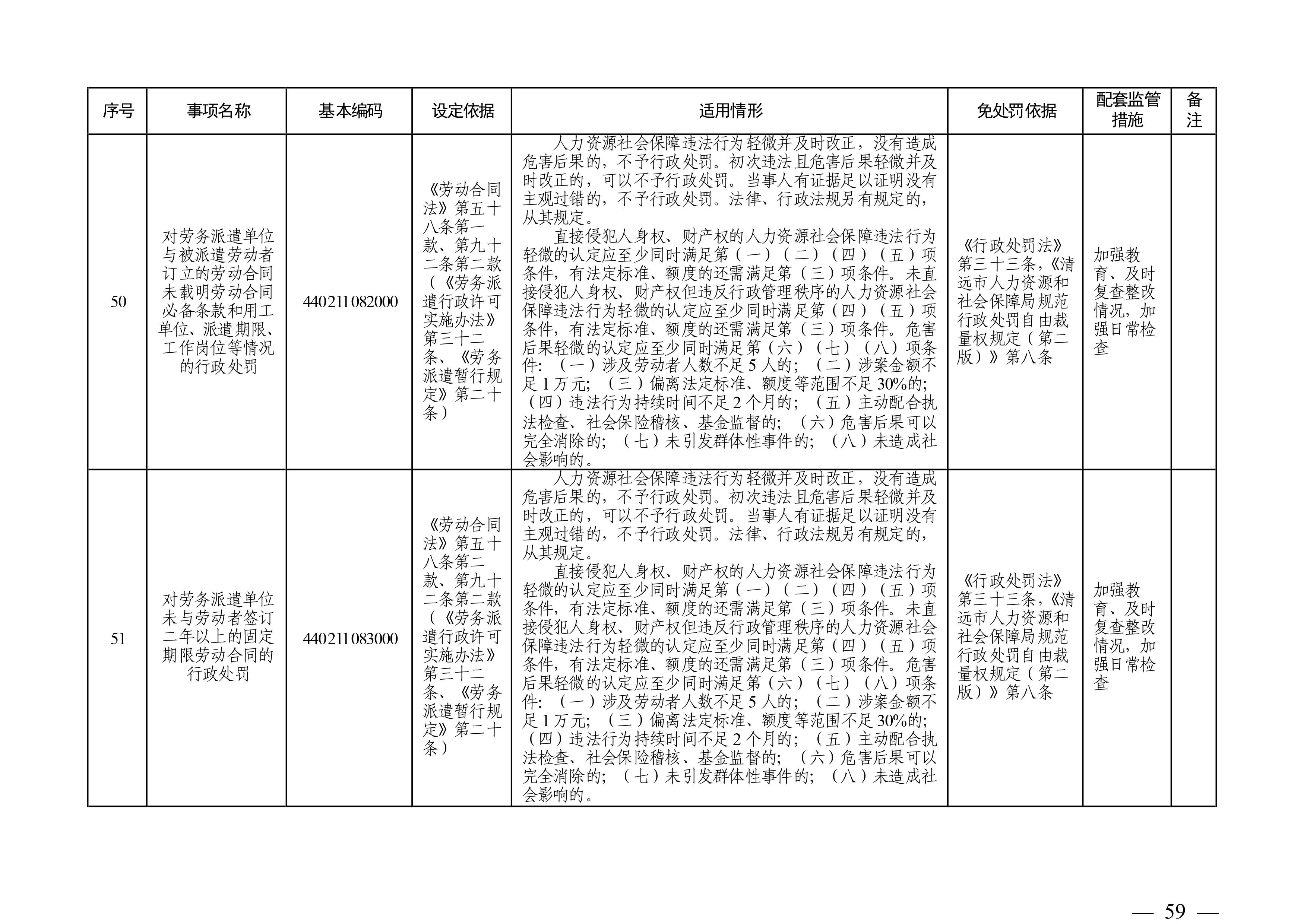 （市人社局規(guī)范性文件）清遠(yuǎn)市人力資源和社會保障局關(guān)于印發(fā)《清遠(yuǎn)市人力資源社會保障行政部門規(guī)范行政處罰自由裁量權(quán)規(guī)定（第二版）》的通知(1)-圖片-58.jpg