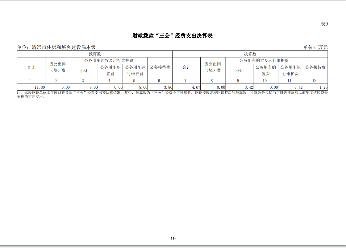 2023年清遠(yuǎn)市住房和城鄉(xiāng)建設(shè)局本級(jí)“三公”經(jīng)費(fèi)支出表公開(kāi).png