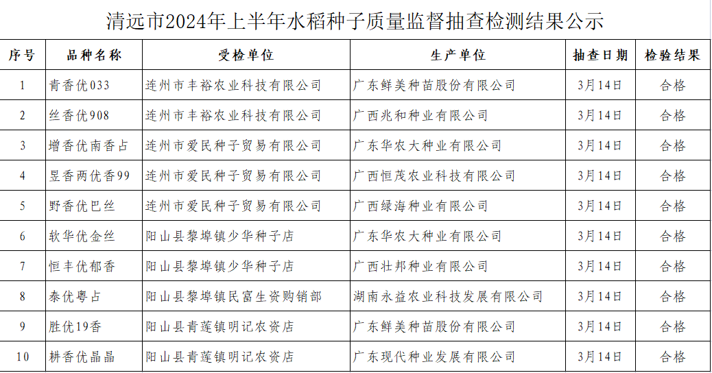 清遠市2024年上半年水稻種子質量監(jiān)督抽查檢測結果公示.png