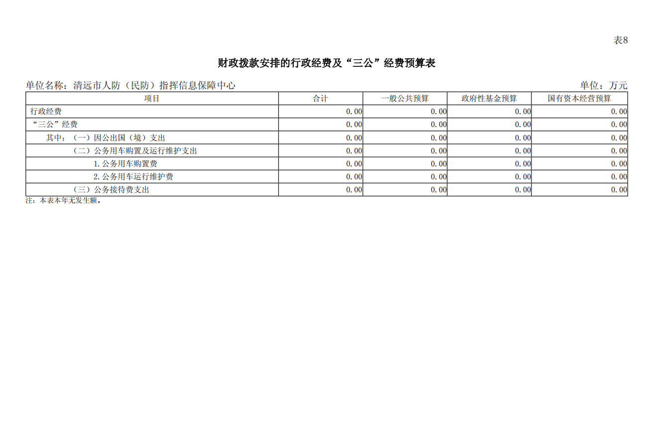 清遠(yuǎn)市人防（民防）指揮信息保障中心2025年財(cái)政撥款安排的行政經(jīng)費(fèi)及“三公”經(jīng)費(fèi)預(yù)算公開.png